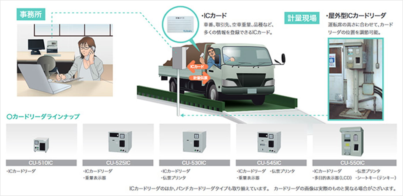 トラックスケール計量システム