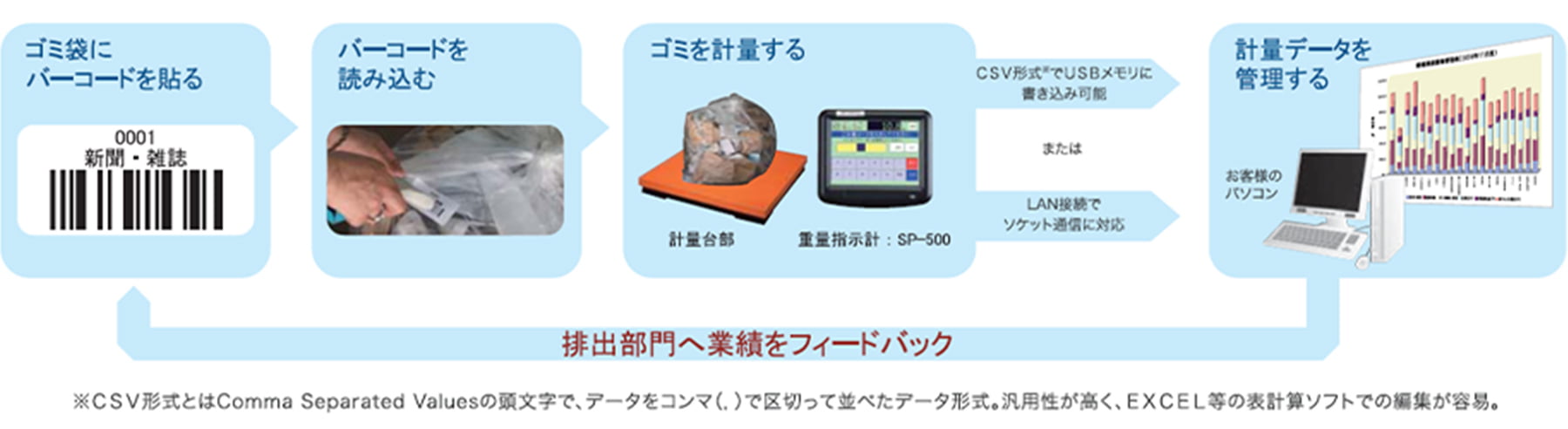 廃棄物計量システム